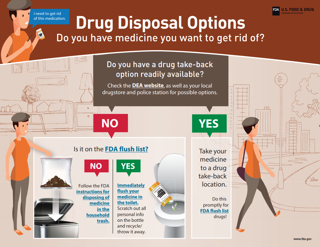 Safe Medicine Storage & Disposal - BeMedwise